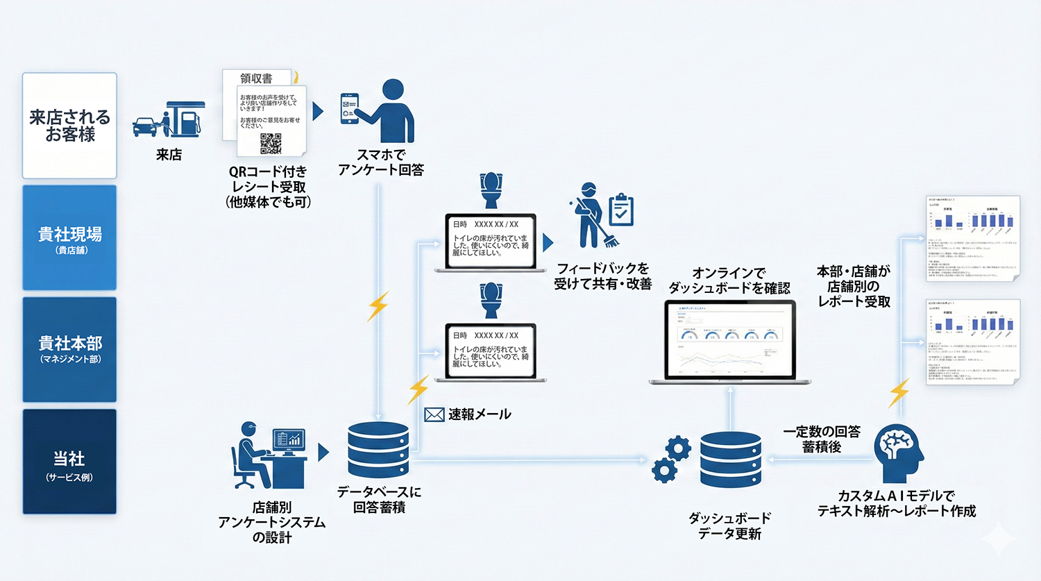 VoC活用サービス全体の流れを示すフロー図